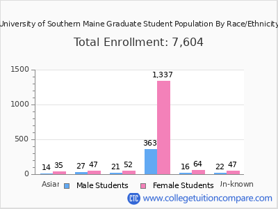 University of Southern Maine 2025 Graduate Enrollment by Gender and Race chart