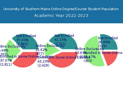 University of Southern Maine 2023 Online Student Population chart