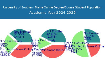 University of Southern Maine 2025 Online Student Population chart