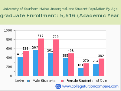 University of Southern Maine 2023 Undergraduate Enrollment by Age chart