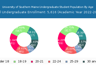 University of Southern Maine 2023 Undergraduate Enrollment Age Diversity Pie chart