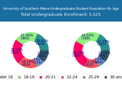 University of Southern Maine 2025 Undergraduate Enrollment Age Diversity Pie chart
