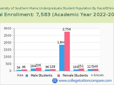 University of Southern Maine 2023 Undergraduate Enrollment by Gender and Race chart