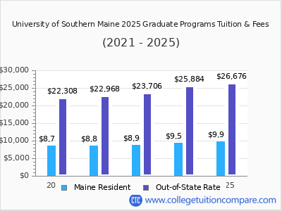 University of Southern Maine 2025 graduate tuition chart