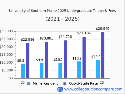 University of Southern Maine 2025 undergraduate tuition chart