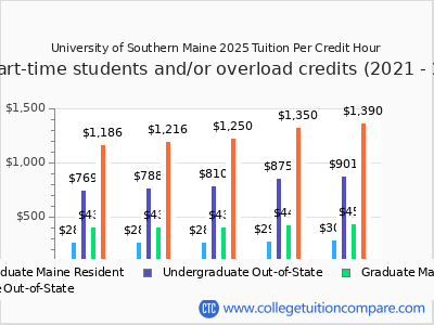 University of Southern Maine 2025 cost per credit hour chart