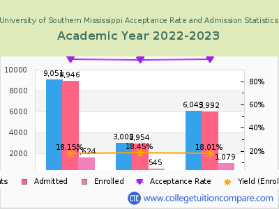University of Southern Mississippi 2023 Acceptance Rate By Gender chart