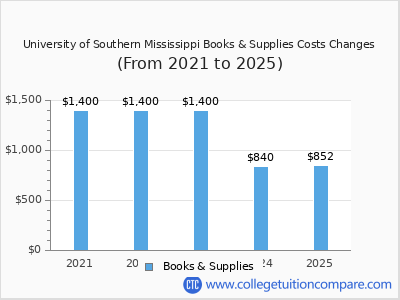 University of Southern Mississippi 2025 books & supplies cost chart
