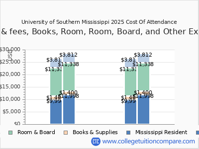 University of Southern Mississippi 2025 COA (cost of attendance) chart