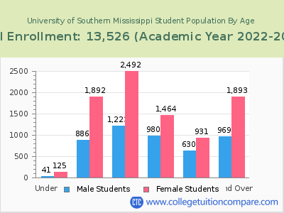 University of Southern Mississippi 2023 Student Population by Age chart
