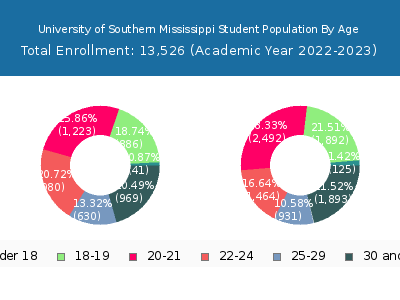 University of Southern Mississippi 2023 Student Population Age Diversity Pie chart