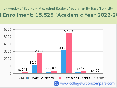 University of Southern Mississippi 2023 Student Population by Gender and Race chart