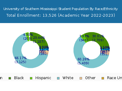 University of Southern Mississippi 2023 Student Population by Gender and Race chart