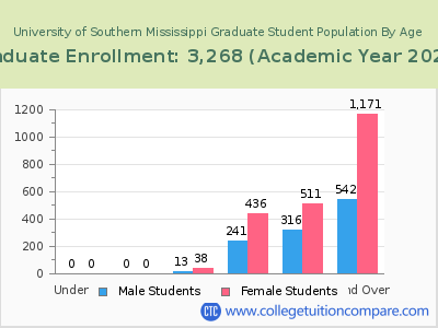 University of Southern Mississippi 2023 Graduate Enrollment by Age chart