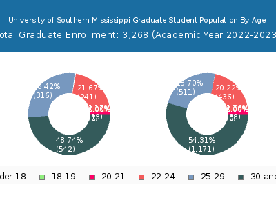 University of Southern Mississippi 2023 Graduate Enrollment Age Diversity Pie chart