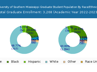 University of Southern Mississippi 2023 Graduate Enrollment by Gender and Race chart