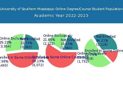 University of Southern Mississippi 2023 Online Student Population chart