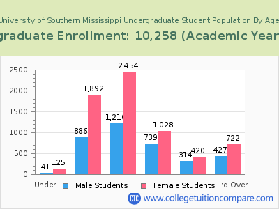 University of Southern Mississippi 2023 Undergraduate Enrollment by Age chart