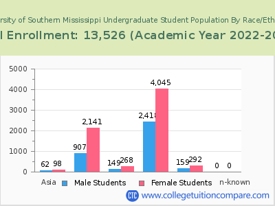 University of Southern Mississippi 2023 Undergraduate Enrollment by Gender and Race chart