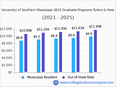University of Southern Mississippi 2025 graduate tuition chart