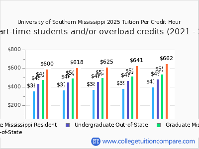 University of Southern Mississippi 2025 cost per credit hour chart