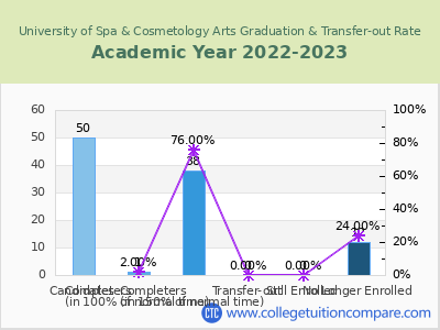 University of Spa & Cosmetology Arts 2023 Graduation Rate chart