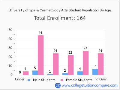 University of Spa & Cosmetology Arts 2025 Student Population by Age chart