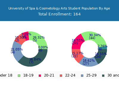 University of Spa & Cosmetology Arts 2025 Student Population Age Diversity Pie chart