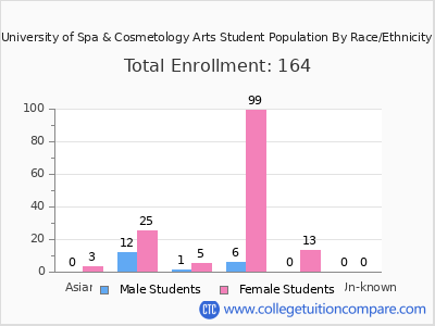 University of Spa & Cosmetology Arts 2025 Student Population by Gender and Race chart