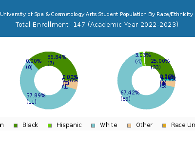 University of Spa & Cosmetology Arts 2023 Student Population by Gender and Race chart