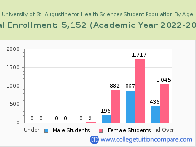 University of St. Augustine for Health Sciences 2023 Student Population by Age chart
