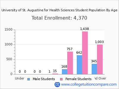 University of St. Augustine for Health Sciences 2025 Student Population by Age chart