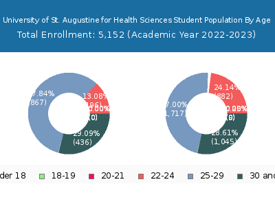 University of St. Augustine for Health Sciences 2023 Student Population Age Diversity Pie chart