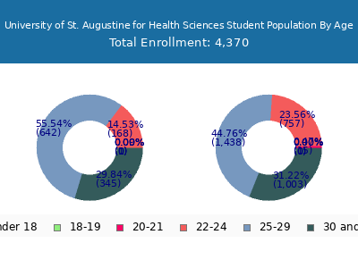 University of St. Augustine for Health Sciences 2025 Student Population Age Diversity Pie chart