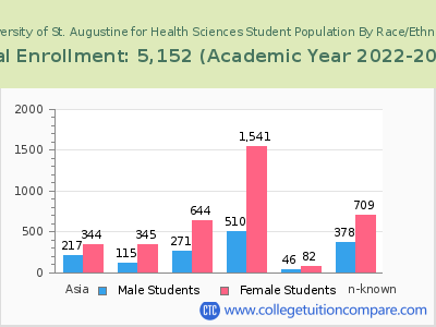 University of St. Augustine for Health Sciences 2023 Student Population by Gender and Race chart
