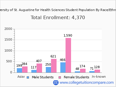 University of St. Augustine for Health Sciences 2025 Student Population by Gender and Race chart