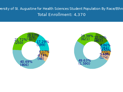 University of St. Augustine for Health Sciences 2025 Student Population by Gender and Race chart