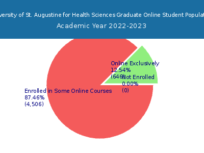 University of St. Augustine for Health Sciences 2023 Online Student Population chart