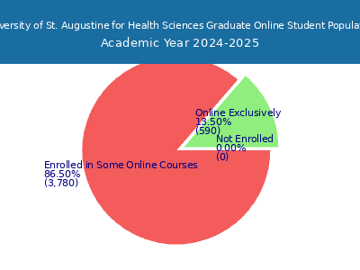 University of St. Augustine for Health Sciences 2025 Online Student Population chart