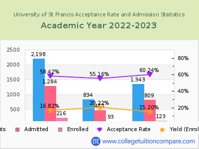 University of St Francis 2023 Acceptance Rate By Gender chart