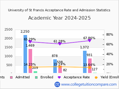 University of St Francis 2025 Acceptance Rate By Gender chart