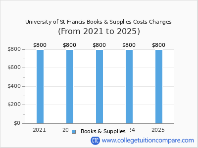 University of St Francis 2025 books & supplies cost chart