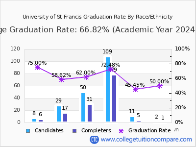 University of St Francis graduation rate by race