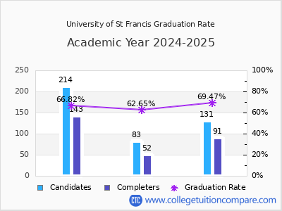 University of St Francis graduation rate by gender