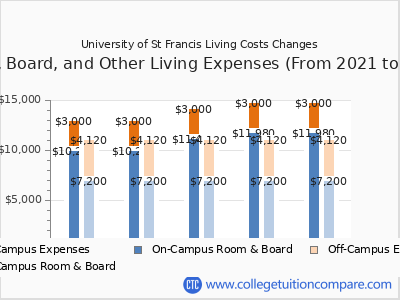 University of St Francis 2025 room & board cost chart