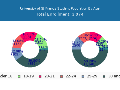 University of St Francis 2024 Student Population Age Diversity Pie chart