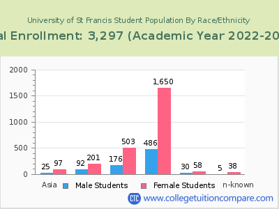 University of St Francis 2023 Student Population by Gender and Race chart