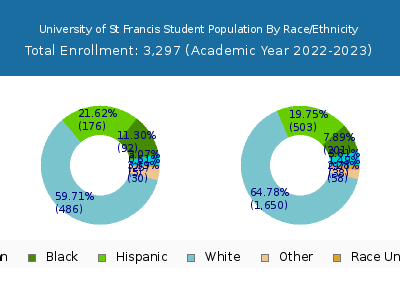 University of St Francis 2023 Student Population by Gender and Race chart