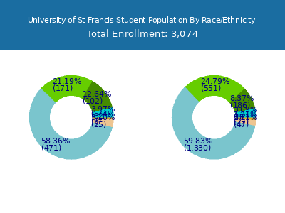 University of St Francis 2025 Student Population by Gender and Race chart