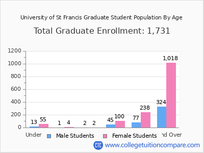 University of St Francis 2024 Graduate Enrollment by Age chart